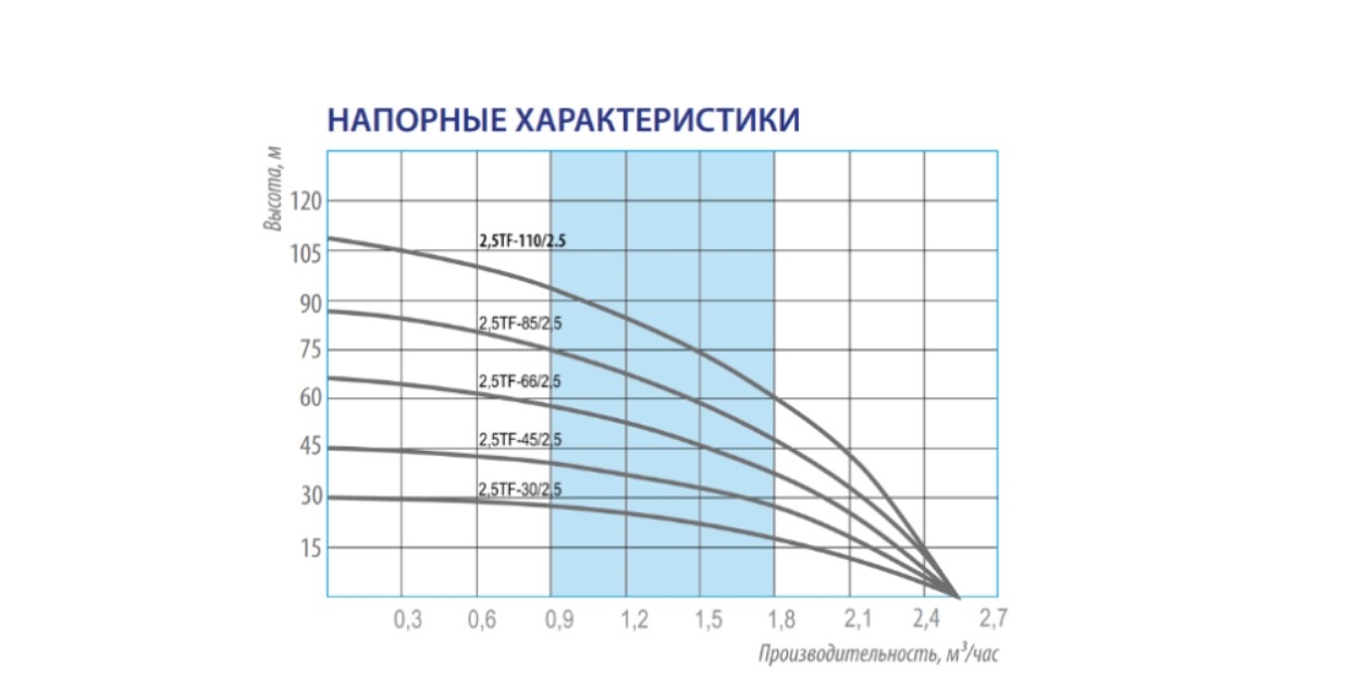 Центробежный скважинный насос 2.5TF-110/2.5 каб. 60 м — изображение 4