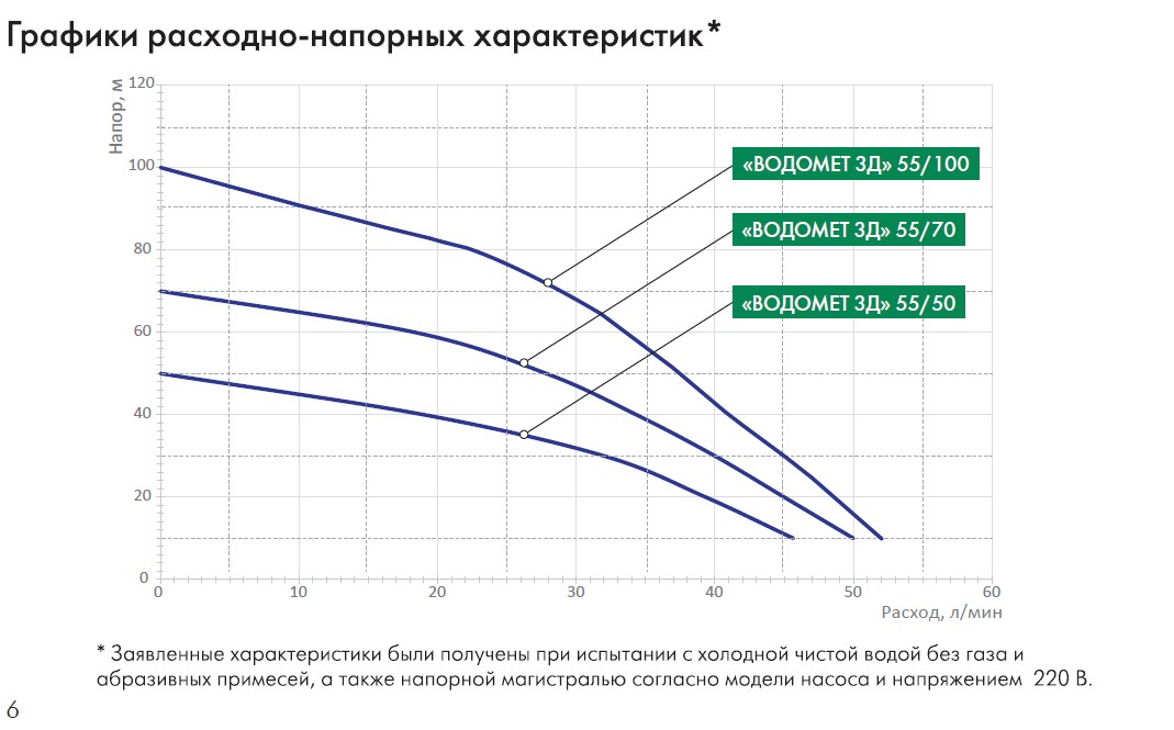 ВОДОМЕТ 3Д 55/100 насос погружной — изображение 5